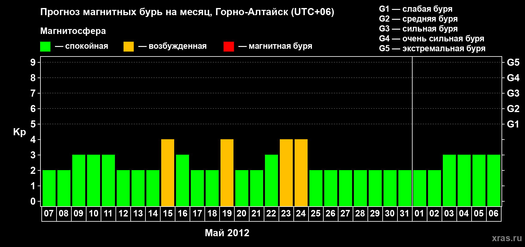 Прогноз максимального суточного геомагнитного индекса Kp на <b>1 месяц</b> (31 день) <b>с 07 мая по 06 июня 2012 г</b>