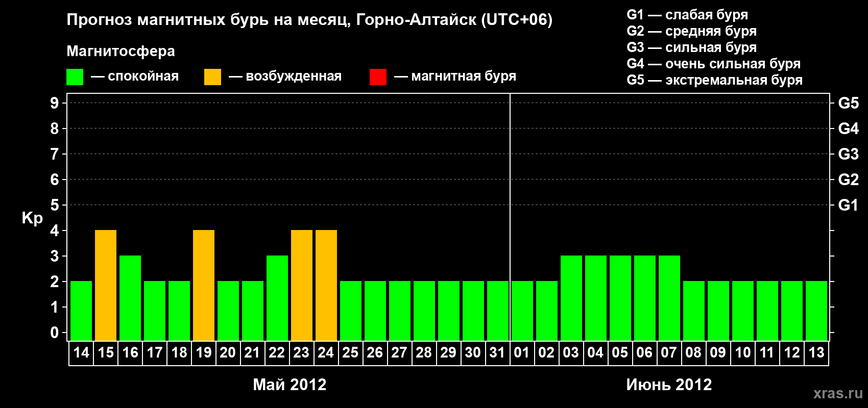 Прогноз максимального суточного геомагнитного индекса Kp на <b>1 месяц</b> (31 день) <b>с 14 мая по 13 июня 2012 г</b>