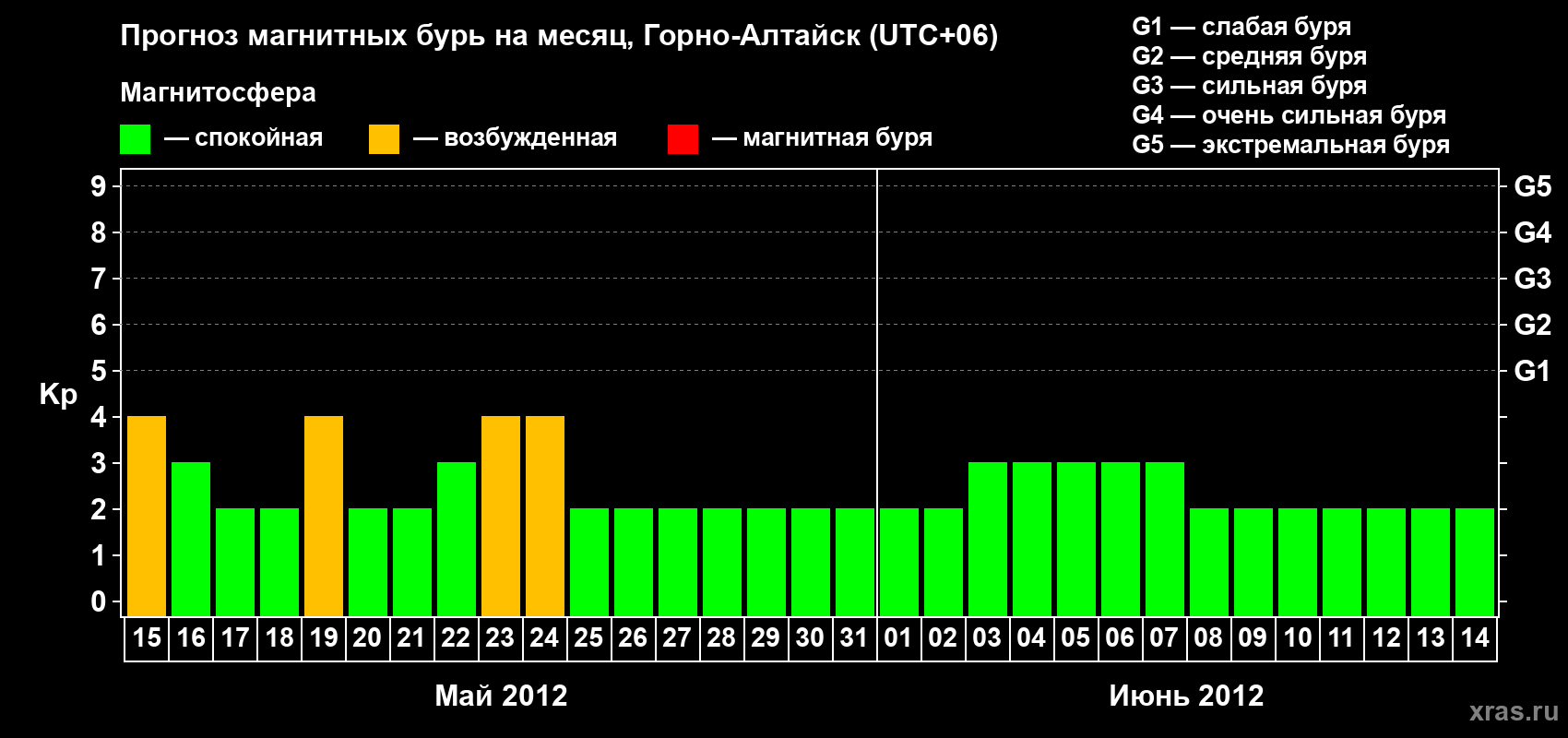 Прогноз максимального суточного геомагнитного индекса Kp на <b>1 месяц</b> (31 день) <b>с 15 мая по 14 июня 2012 г</b>