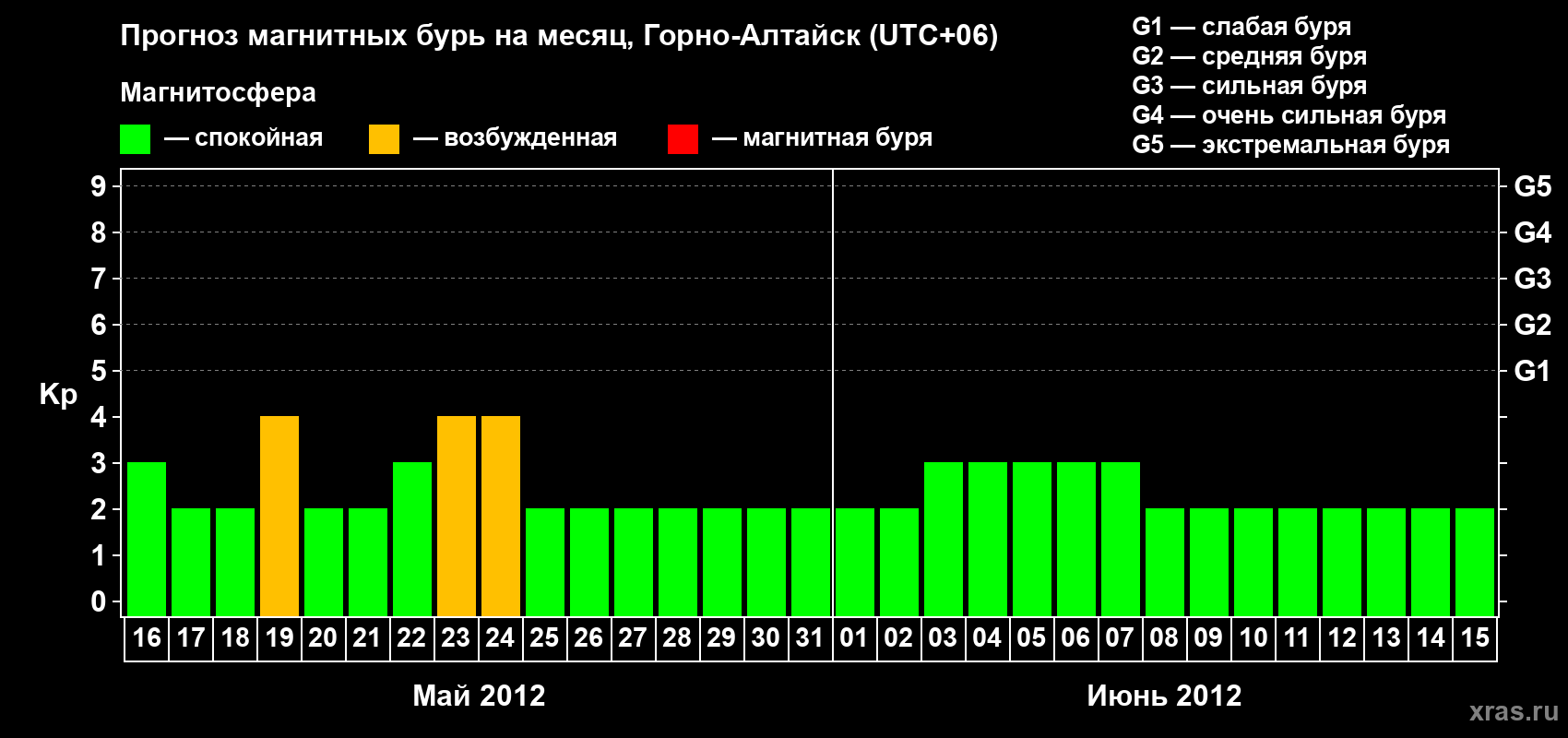 Прогноз максимального суточного геомагнитного индекса Kp на <b>1 месяц</b> (31 день) <b>с 16 мая по 15 июня 2012 г</b>