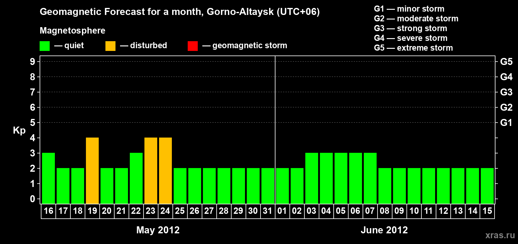 Forecast of the daily maximal value of geomagnetic index&nbsp;Kp for <b>1 month</b> (31 days) <b>from May 16, 2012 to Jun 15, 2012</b>