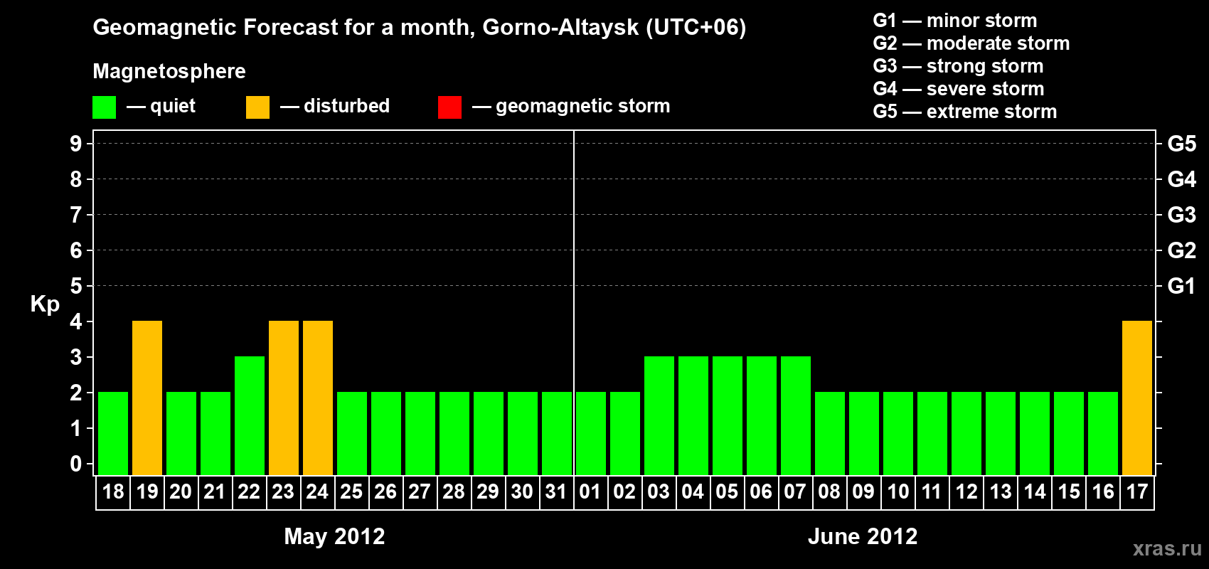 Forecast of the daily maximal value of geomagnetic index Kp for <b>1 month</b> (31 days) <b>from May 18, 2012 to Jun 17, 2012</b>