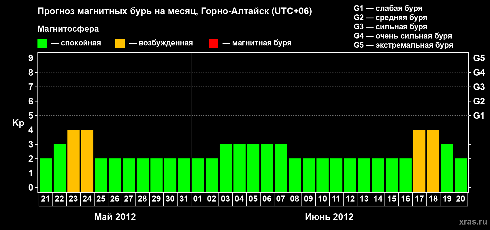 Прогноз максимального суточного геомагнитного индекса Kp на <b>1 месяц</b> (31 день) <b>с 21 мая по 20 июня 2012 г</b>