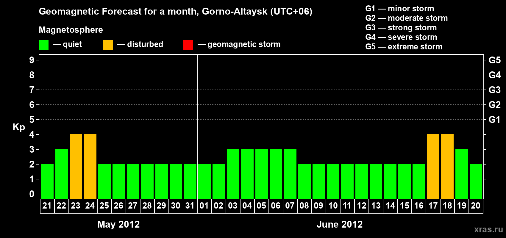 Forecast of the daily maximal value of geomagnetic index&nbsp;Kp for <b>1 month</b> (31 days) <b>from May 21, 2012 to Jun 20, 2012</b>