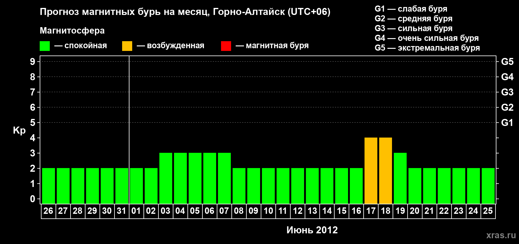 Прогноз максимального суточного геомагнитного индекса Kp на <b>1 месяц</b> (31 день) <b>с 26 мая по 25 июня 2012 г</b>