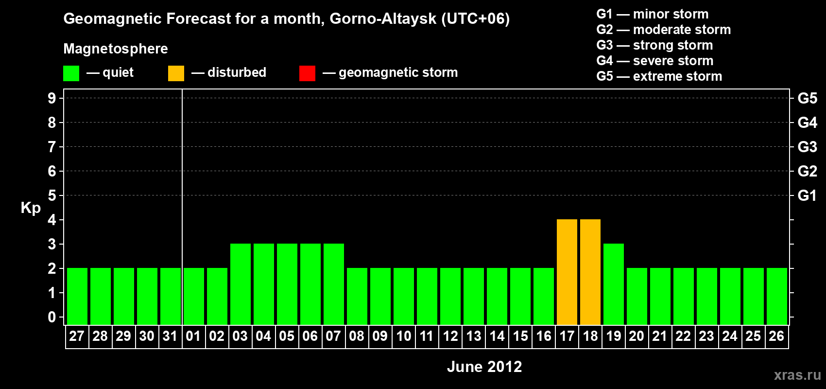 Forecast of the daily maximal value of geomagnetic index&nbsp;Kp for <b>1 month</b> (31 days) <b>from May 27, 2012 to Jun 26, 2012</b>