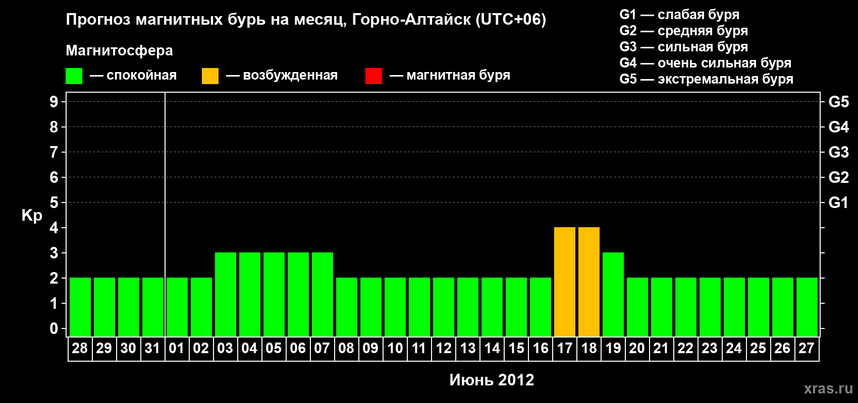 Прогноз максимального суточного геомагнитного индекса Kp на <b>1 месяц</b> (31 день) <b>с 28 мая по 27 июня 2012 г</b>