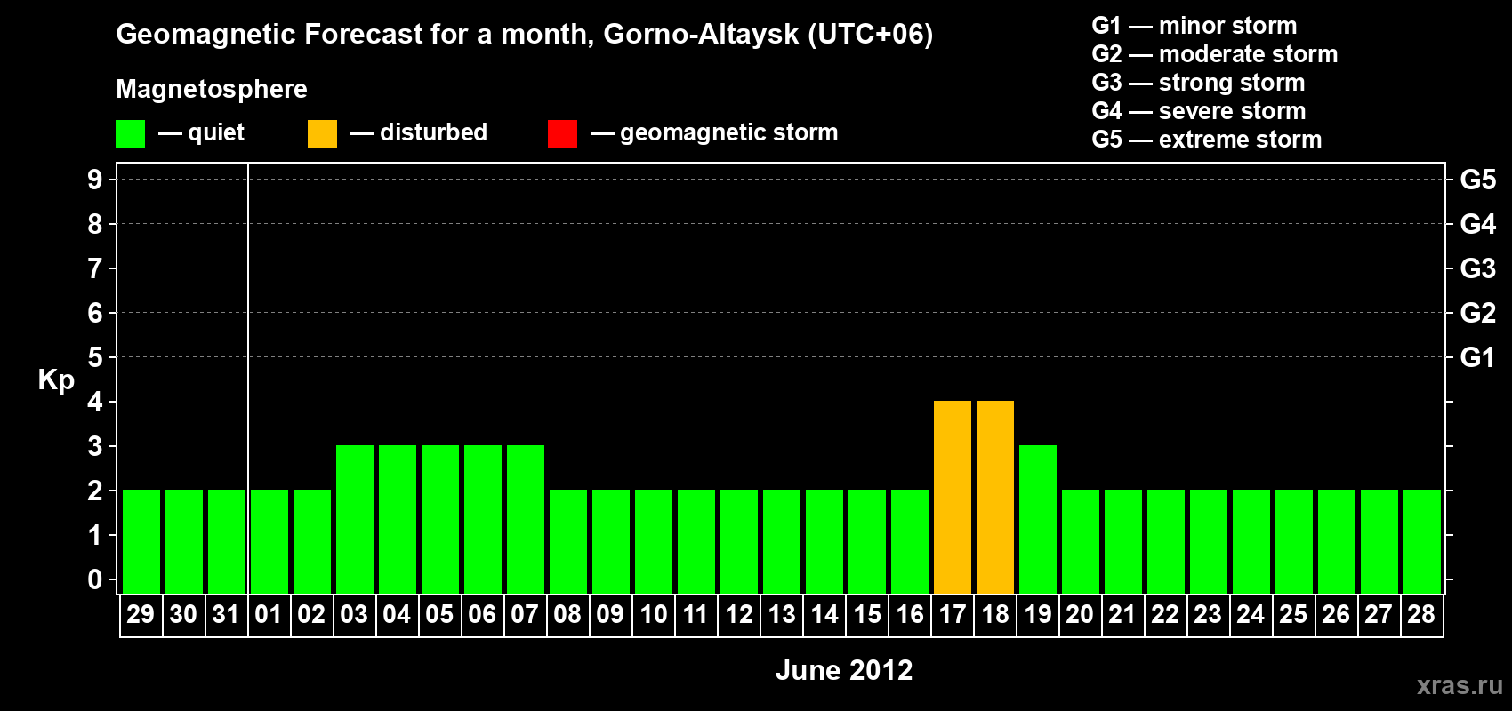 Forecast of the daily maximal value of geomagnetic index&nbsp;Kp for <b>1 month</b> (31 days) <b>from May 29, 2012 to Jun 28, 2012</b>