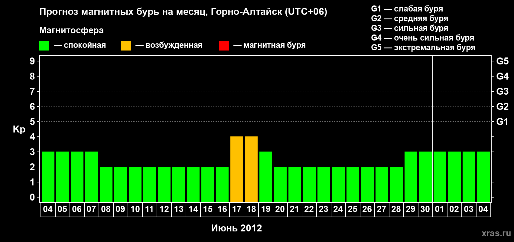 Прогноз максимального суточного геомагнитного индекса&nbsp;Kp на <b>1 месяц</b> (31 день) <b>с 04 июня по 04 июля 2012 г</b>