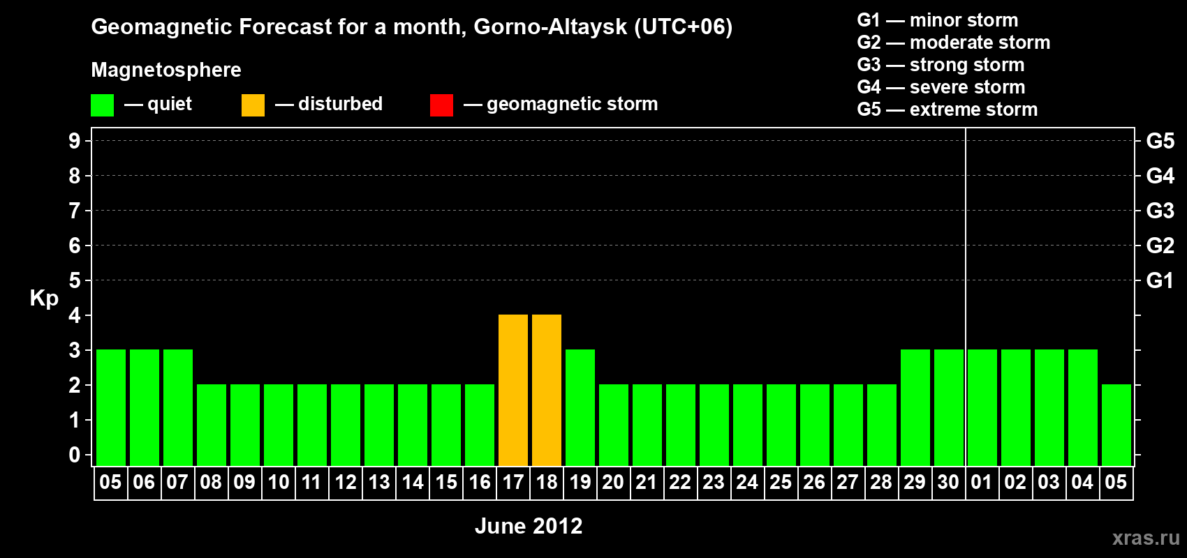 Forecast of the daily maximal value of geomagnetic index&nbsp;Kp for <b>1 month</b> (31 days) <b>from Jun 05, 2012 to Jul 05, 2012</b>