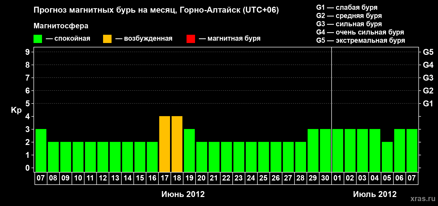Прогноз максимального суточного геомагнитного индекса&nbsp;Kp на <b>1 месяц</b> (31 день) <b>с 07 июня по 07 июля 2012 г</b>