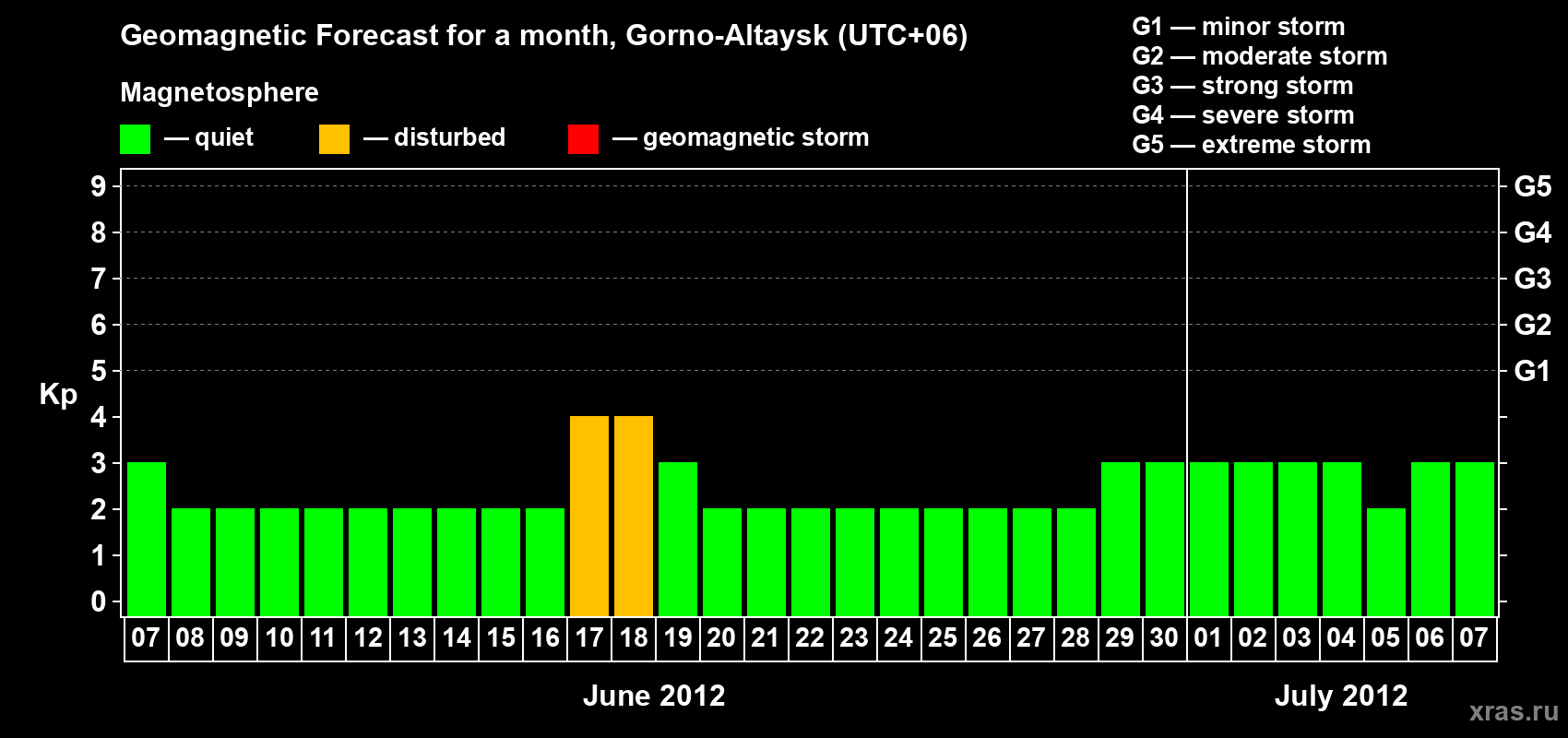 Forecast of the daily maximal value of geomagnetic index&nbsp;Kp for <b>1 month</b> (31 days) <b>from Jun 07, 2012 to Jul 07, 2012</b>
