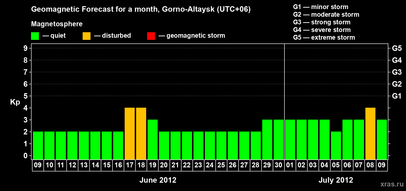 Forecast of the daily maximal value of geomagnetic index&nbsp;Kp for <b>1 month</b> (31 days) <b>from Jun 09, 2012 to Jul 09, 2012</b>