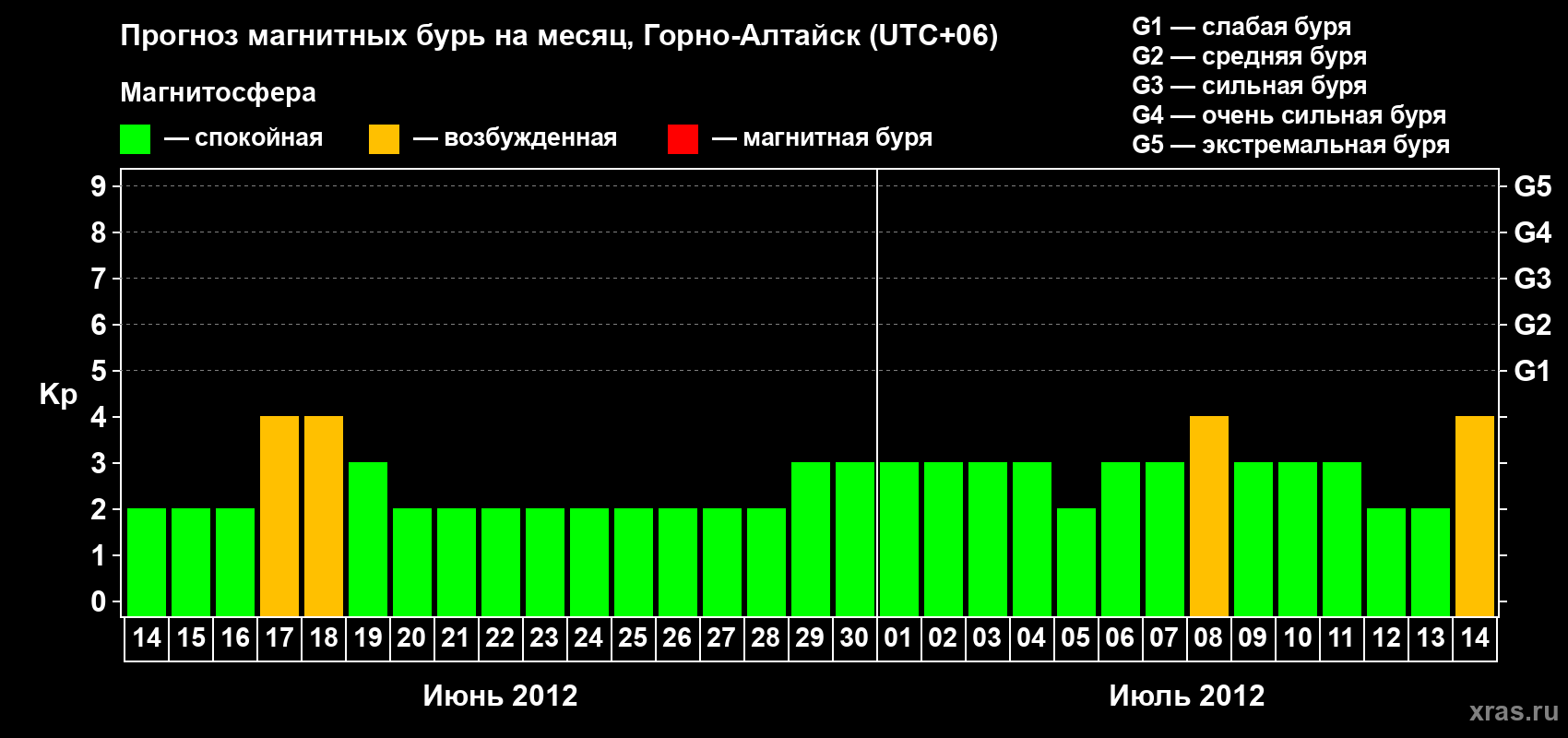 Прогноз максимального суточного геомагнитного индекса&nbsp;Kp на <b>1 месяц</b> (31 день) <b>с 14 июня по 14 июля 2012 г</b>