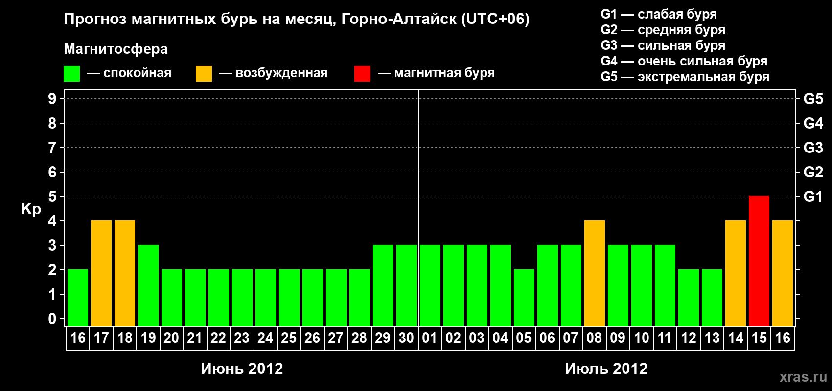 Прогноз максимального суточного геомагнитного индекса&nbsp;Kp на <b>1 месяц</b> (31 день) <b>с 16 июня по 16 июля 2012 г</b>