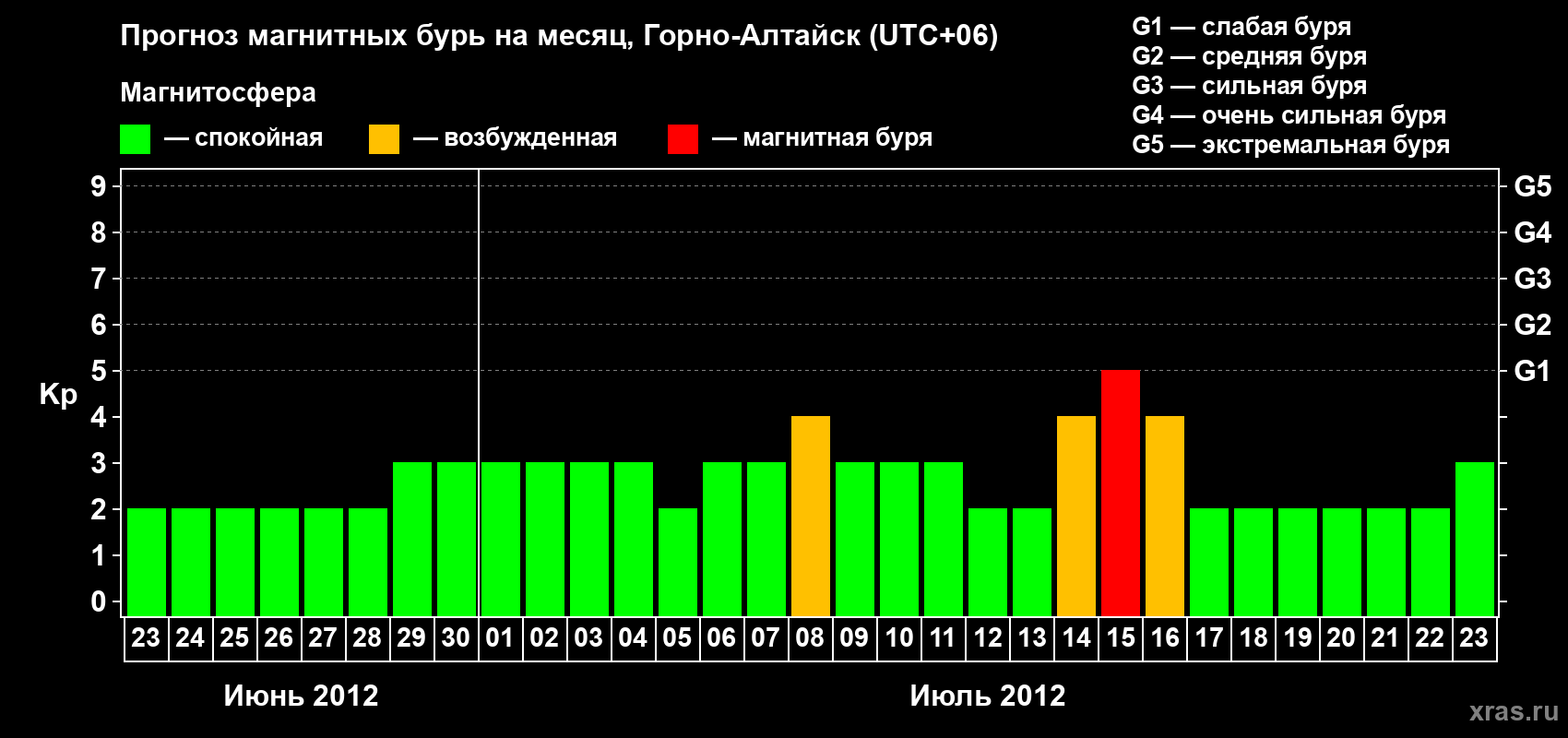 Прогноз максимального суточного геомагнитного индекса&nbsp;Kp на <b>1 месяц</b> (31 день) <b>с 23 июня по 23 июля 2012 г</b>