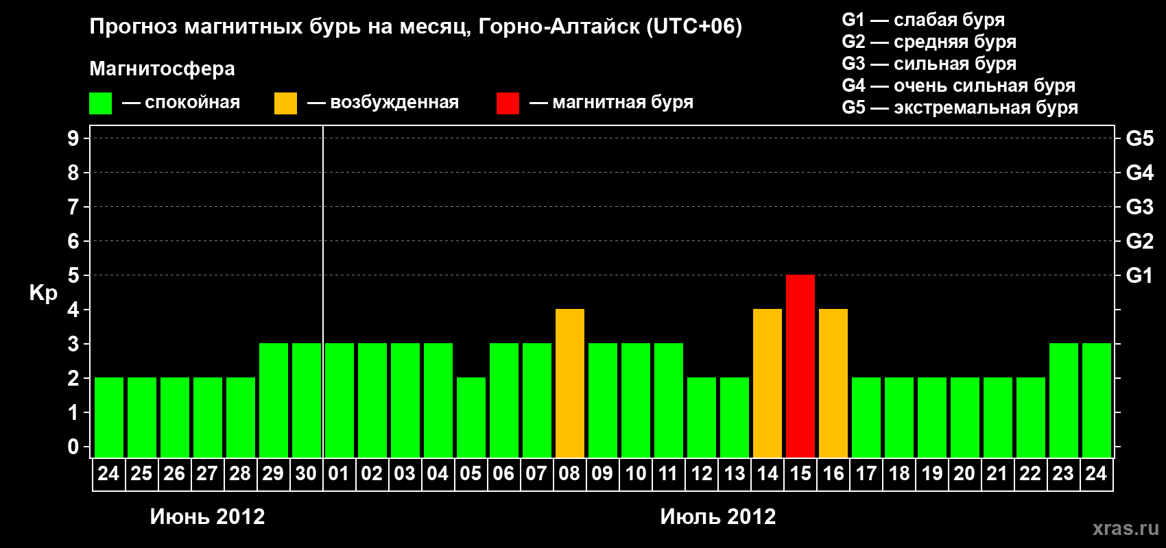 Прогноз максимального суточного геомагнитного индекса&nbsp;Kp на <b>1 месяц</b> (31 день) <b>с 24 июня по 24 июля 2012 г</b>