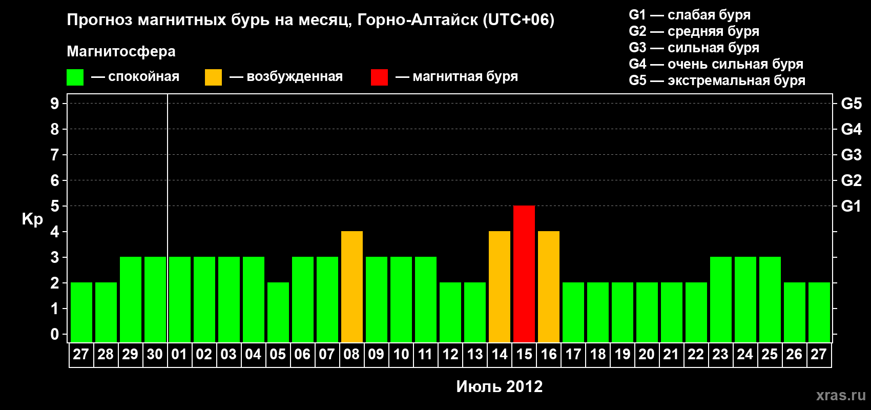 Прогноз максимального суточного геомагнитного индекса&nbsp;Kp на <b>1 месяц</b> (31 день) <b>с 27 июня по 27 июля 2012 г</b>