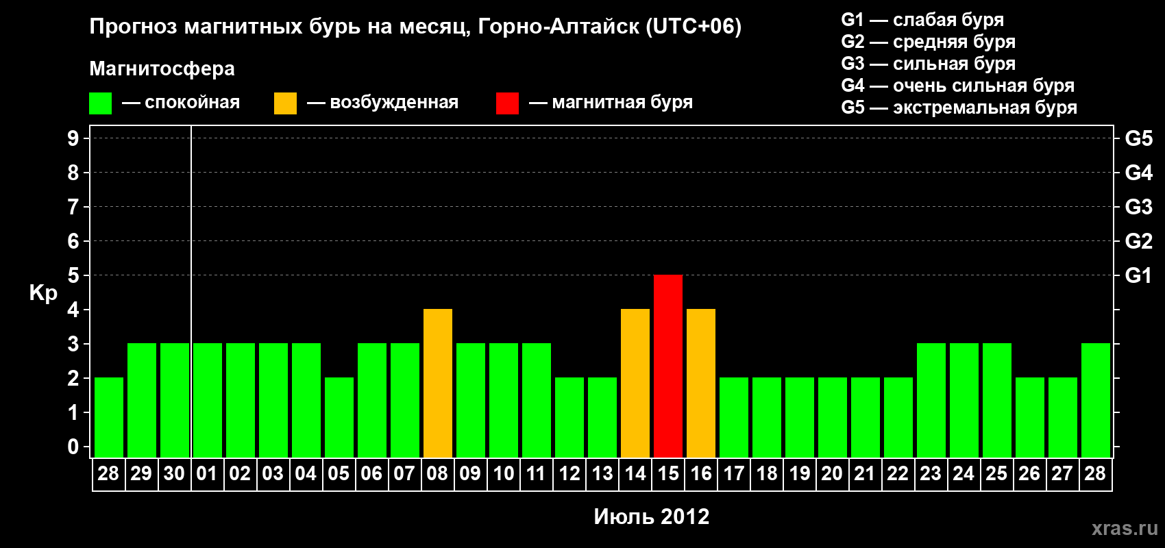 Прогноз максимального суточного геомагнитного индекса&nbsp;Kp на <b>1 месяц</b> (31 день) <b>с 28 июня по 28 июля 2012 г</b>