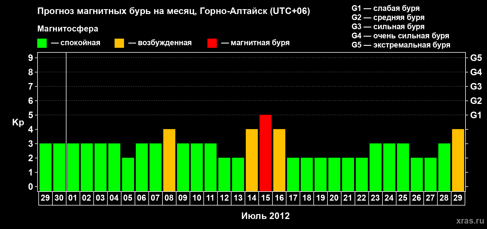 Прогноз максимального суточного геомагнитного индекса&nbsp;Kp на <b>1 месяц</b> (31 день) <b>с 29 июня по 29 июля 2012 г</b>