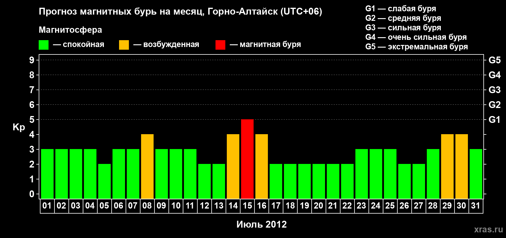 Прогноз максимального суточного геомагнитного индекса&nbsp;Kp на <b>1 месяц</b> (31 день) <b>с 01 июля по 31 июля 2012 г</b>