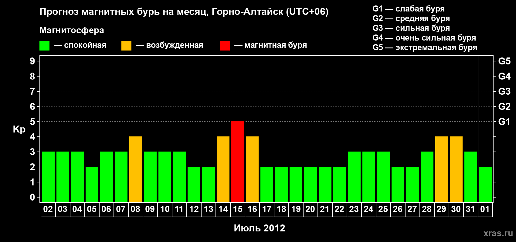 Прогноз максимального суточного геомагнитного индекса&nbsp;Kp на <b>1 месяц</b> (31 день) <b>с 02 июля по 01 августа 2012 г</b>