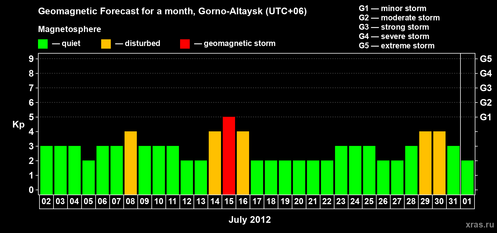 Forecast of the daily maximal value of geomagnetic index&nbsp;Kp for <b>1 month</b> (31 days) <b>from Jul 02, 2012 to Aug 01, 2012</b>