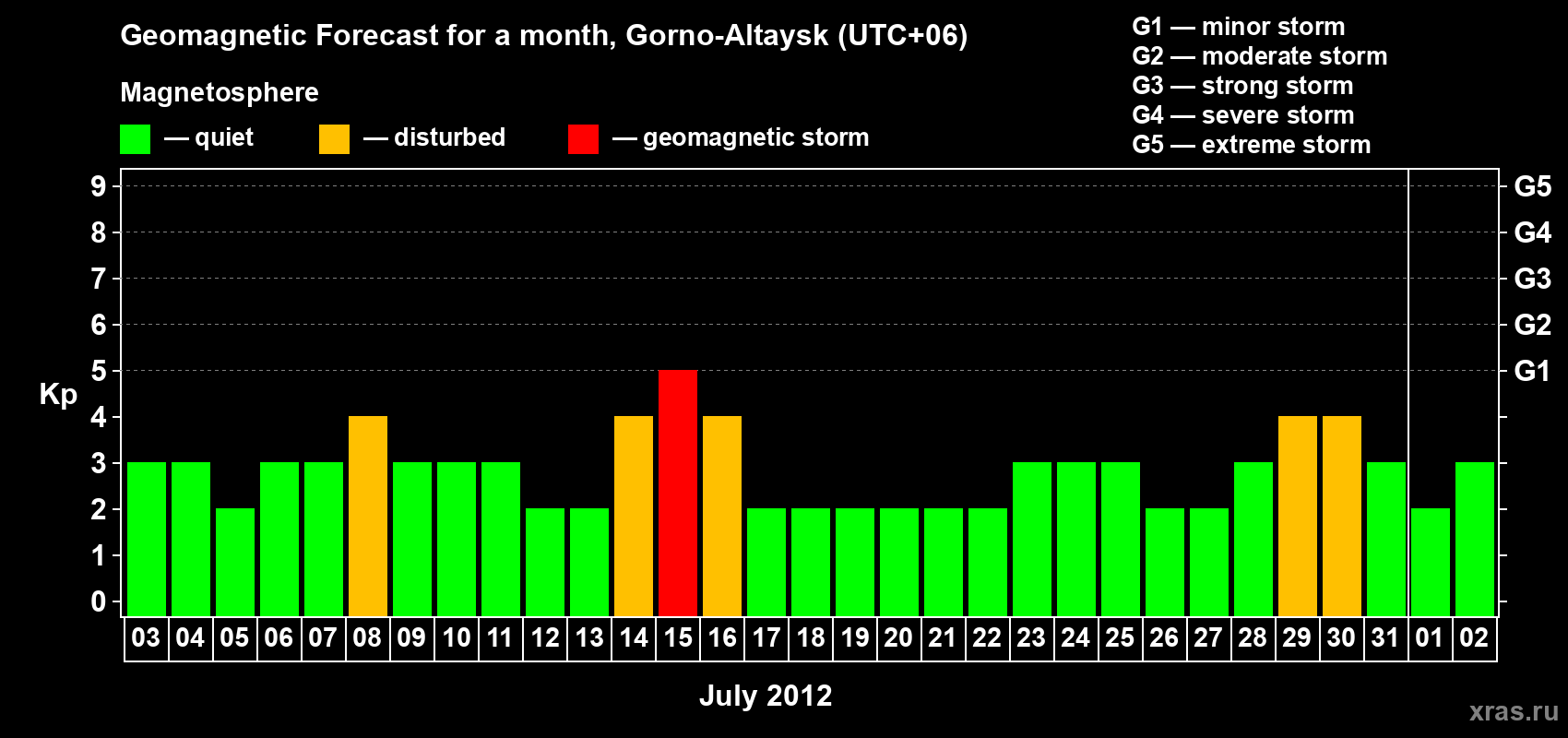 Forecast of the daily maximal value of geomagnetic index&nbsp;Kp for <b>1 month</b> (31 days) <b>from Jul 03, 2012 to Aug 02, 2012</b>