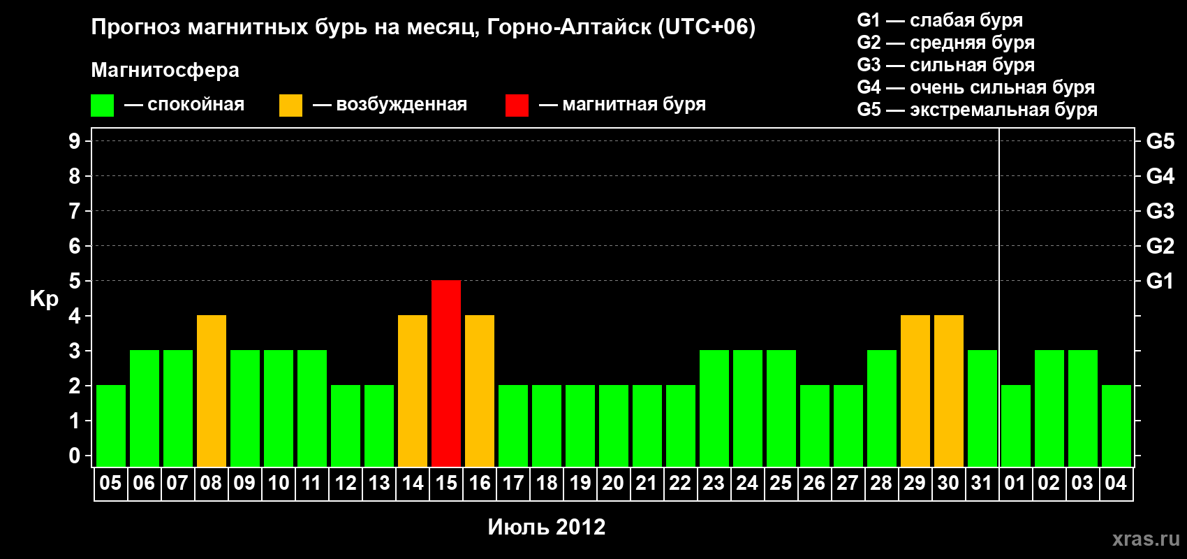 Прогноз максимального суточного геомагнитного индекса&nbsp;Kp на <b>1 месяц</b> (31 день) <b>с 05 июля по 04 августа 2012 г</b>