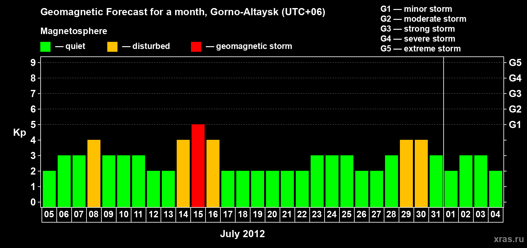 Forecast of the daily maximal value of geomagnetic index&nbsp;Kp for <b>1 month</b> (31 days) <b>from Jul 05, 2012 to Aug 04, 2012</b>