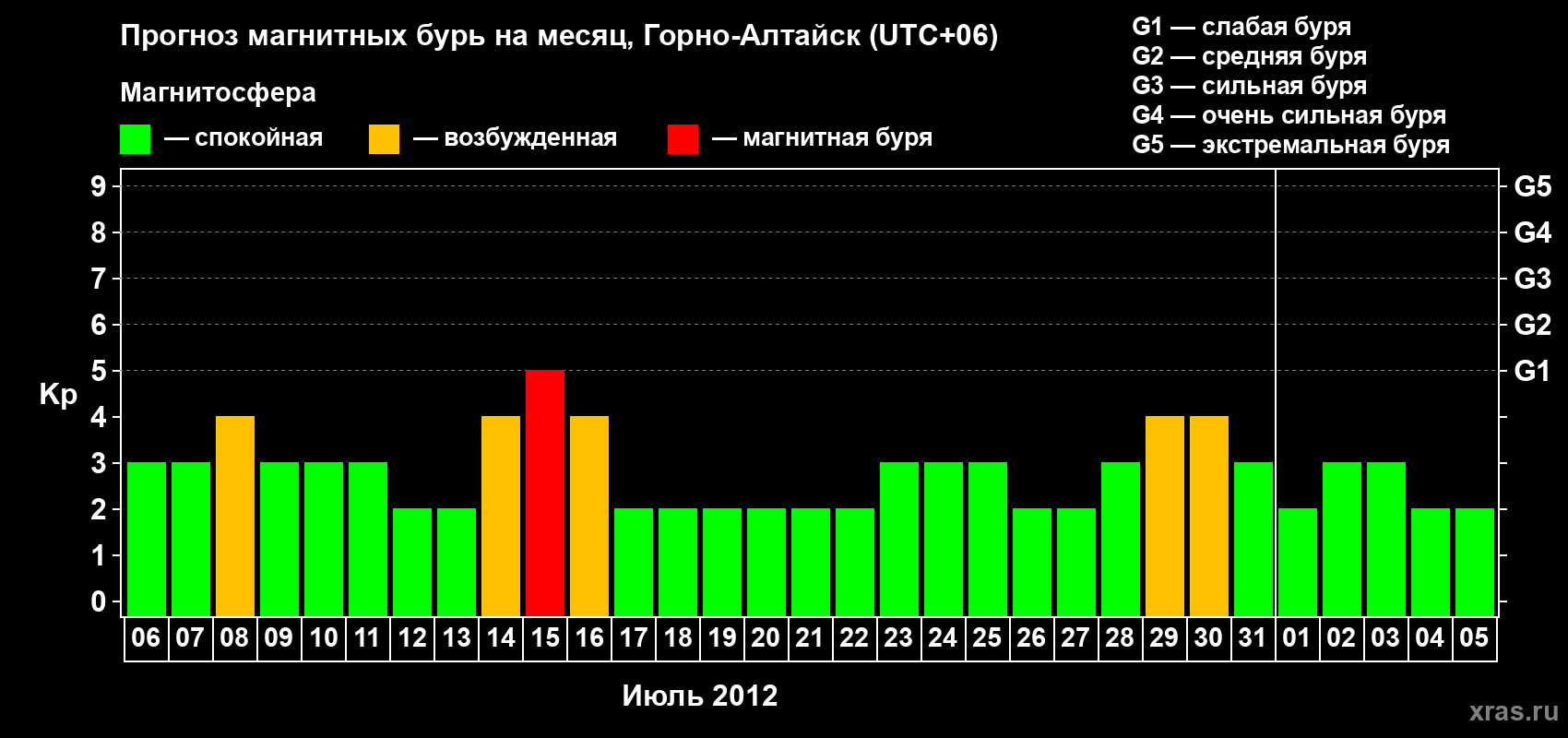 Прогноз максимального суточного геомагнитного индекса&nbsp;Kp на <b>1 месяц</b> (31 день) <b>с 06 июля по 05 августа 2012 г</b>