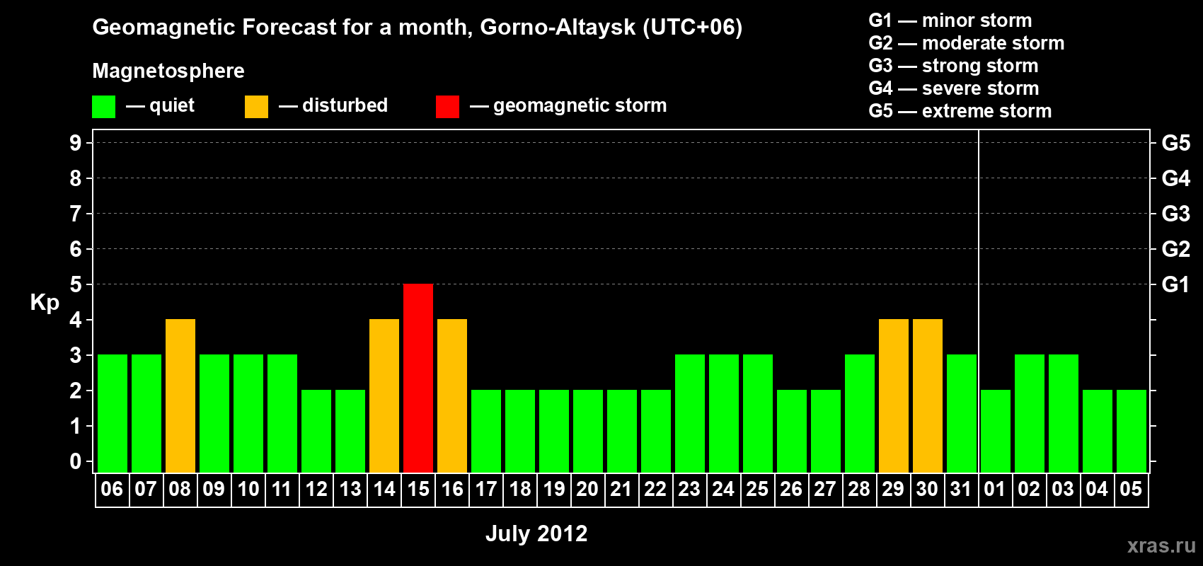 Forecast of the daily maximal value of geomagnetic index&nbsp;Kp for <b>1 month</b> (31 days) <b>from Jul 06, 2012 to Aug 05, 2012</b>