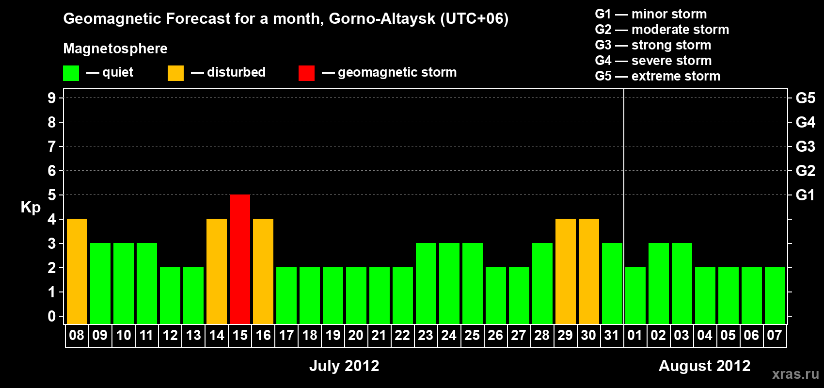 Forecast of the daily maximal value of geomagnetic index&nbsp;Kp for <b>1 month</b> (31 days) <b>from Jul 08, 2012 to Aug 07, 2012</b>
