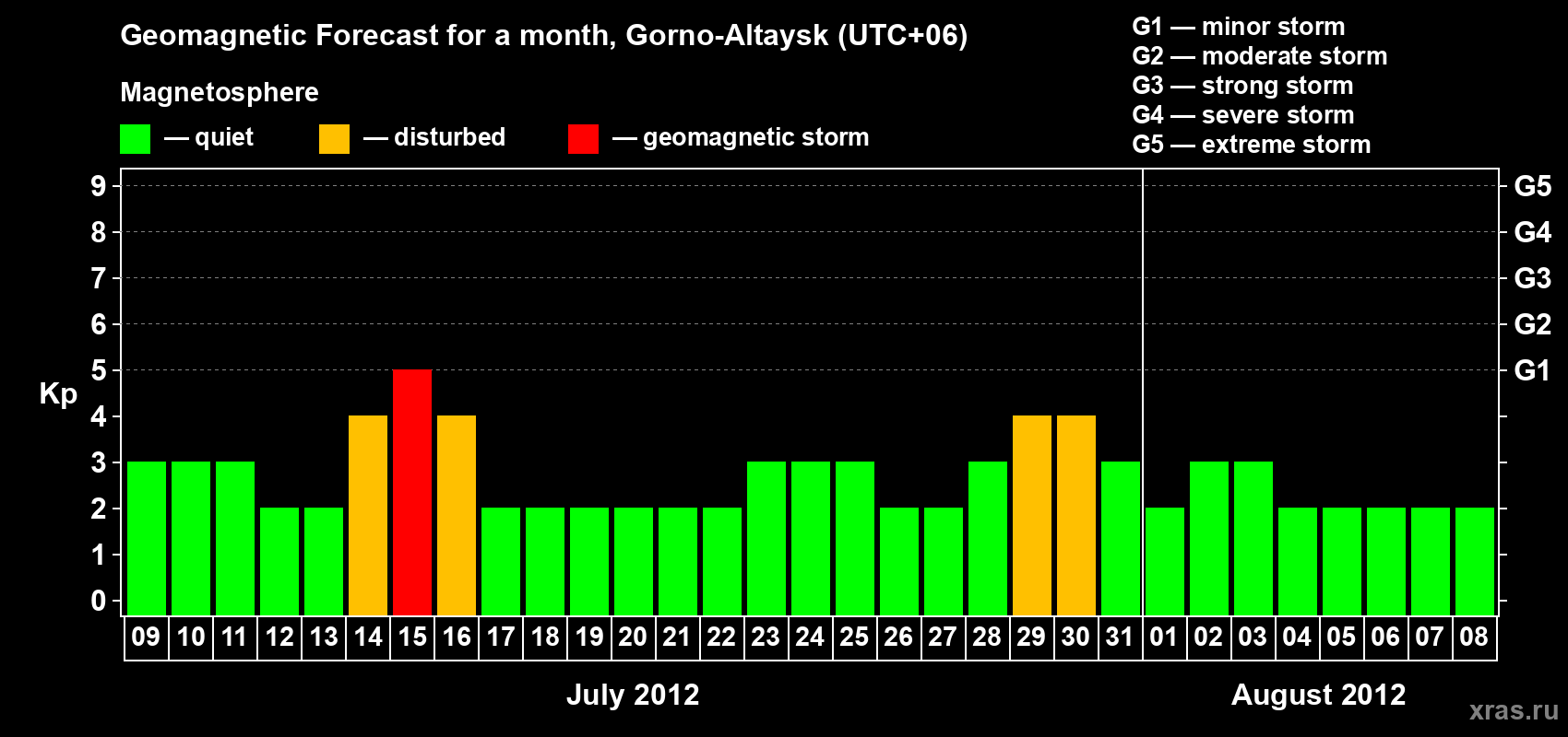 Forecast of the daily maximal value of geomagnetic index&nbsp;Kp for <b>1 month</b> (31 days) <b>from Jul 09, 2012 to Aug 08, 2012</b>