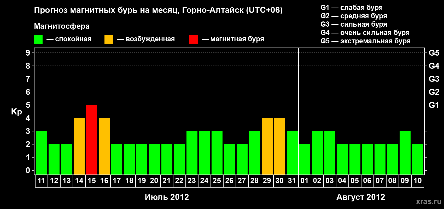 Прогноз максимального суточного геомагнитного индекса&nbsp;Kp на <b>1 месяц</b> (31 день) <b>с 11 июля по 10 августа 2012 г</b>
