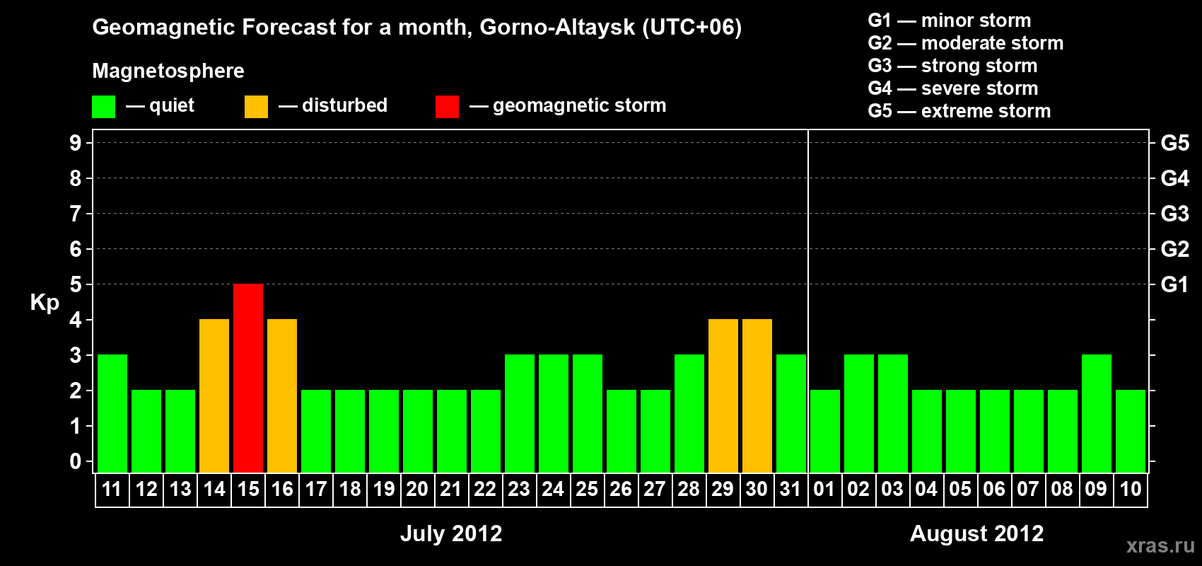 Forecast of the daily maximal value of geomagnetic index&nbsp;Kp for <b>1 month</b> (31 days) <b>from Jul 11, 2012 to Aug 10, 2012</b>