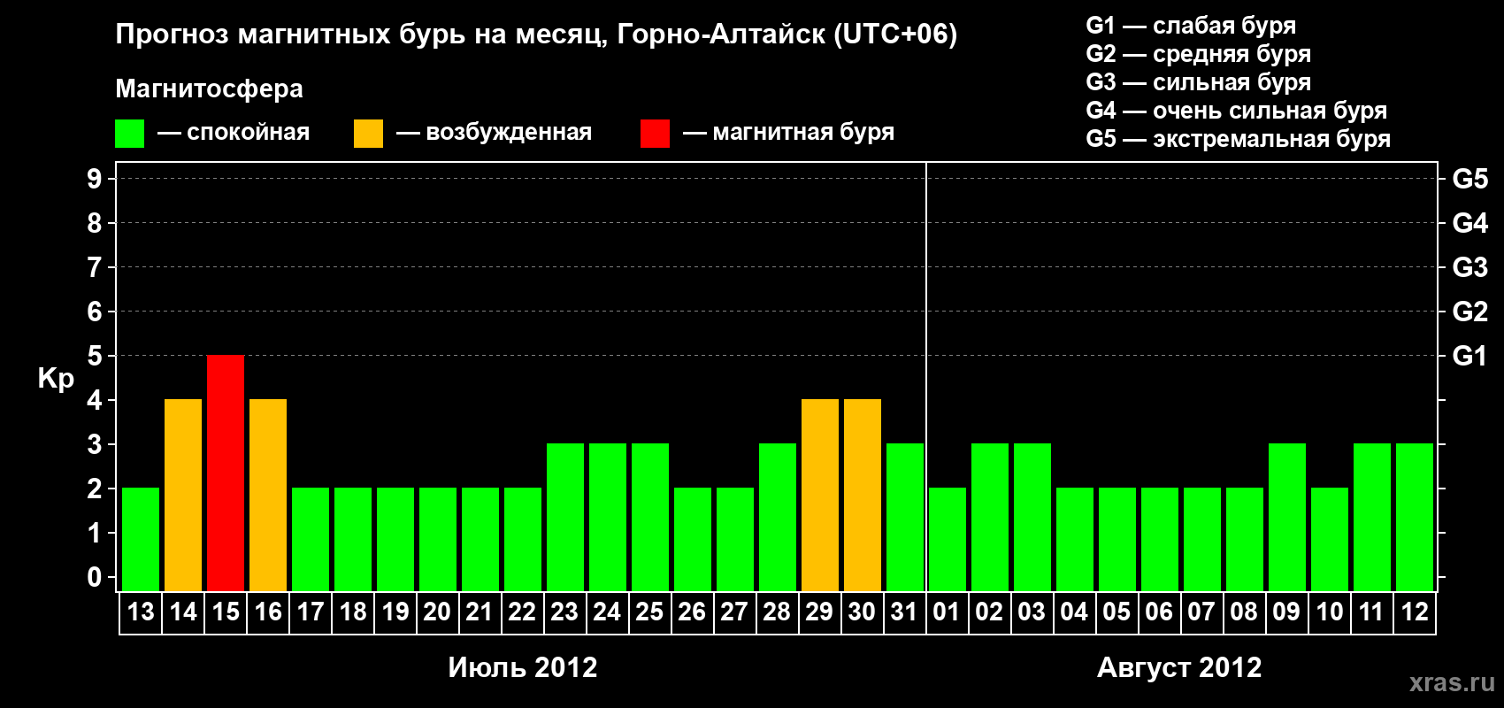 Прогноз максимального суточного геомагнитного индекса&nbsp;Kp на <b>1 месяц</b> (31 день) <b>с 13 июля по 12 августа 2012 г</b>