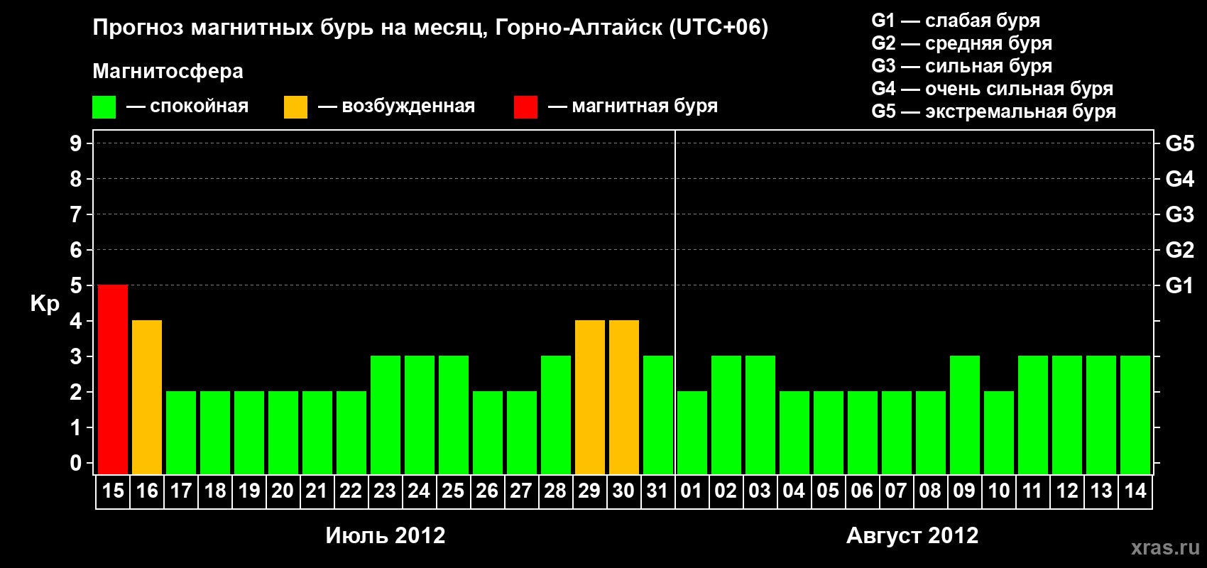 Прогноз максимального суточного геомагнитного индекса&nbsp;Kp на <b>1 месяц</b> (31 день) <b>с 15 июля по 14 августа 2012 г</b>