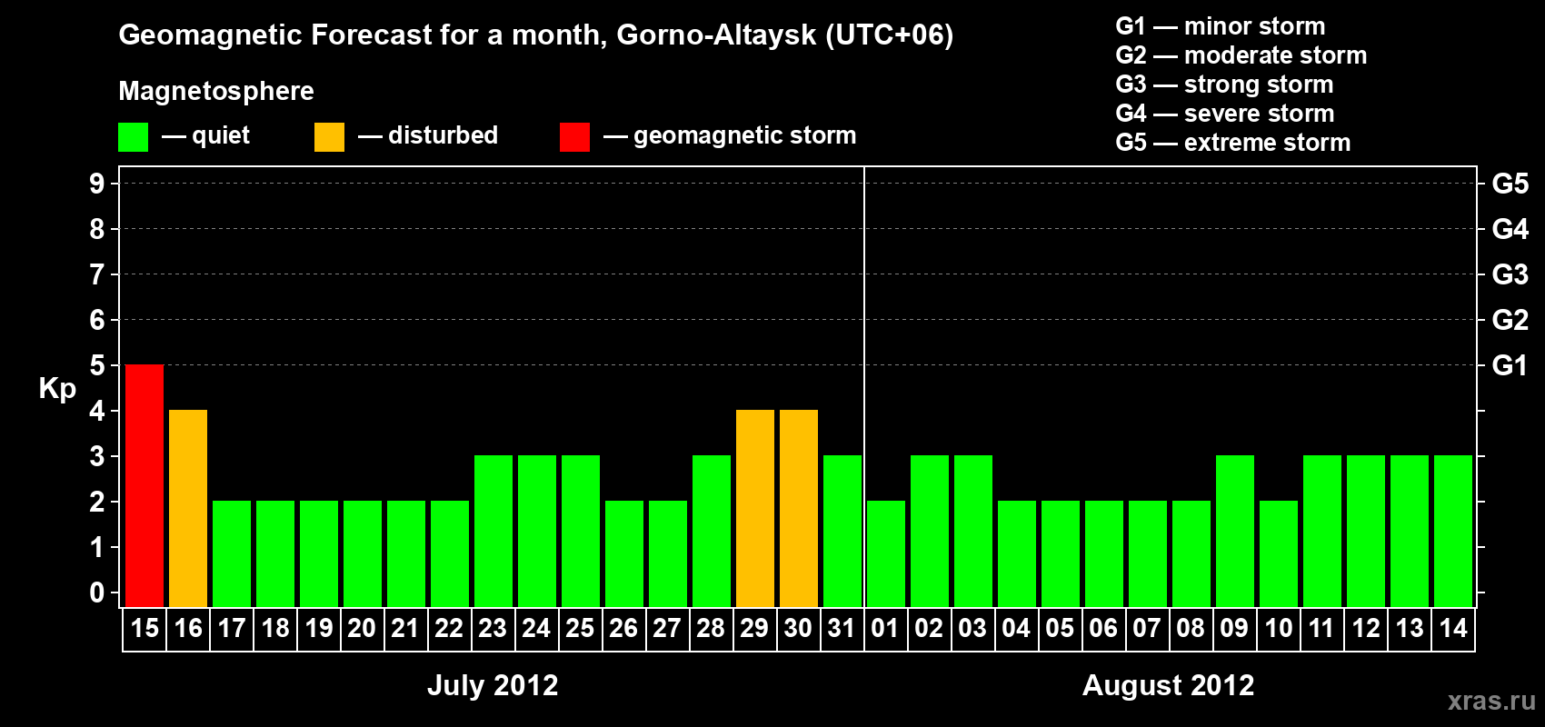 Forecast of the daily maximal value of geomagnetic index&nbsp;Kp for <b>1 month</b> (31 days) <b>from Jul 15, 2012 to Aug 14, 2012</b>