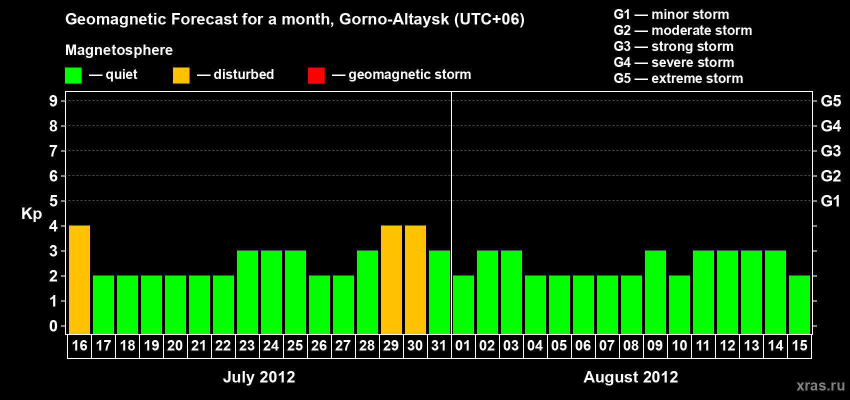 Forecast of the daily maximal value of geomagnetic index&nbsp;Kp for <b>1 month</b> (31 days) <b>from Jul 16, 2012 to Aug 15, 2012</b>