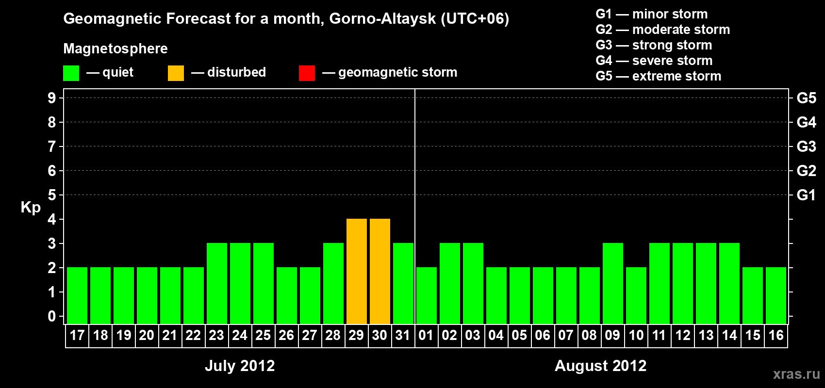 Forecast of the daily maximal value of geomagnetic index&nbsp;Kp for <b>1 month</b> (31 days) <b>from Jul 17, 2012 to Aug 16, 2012</b>
