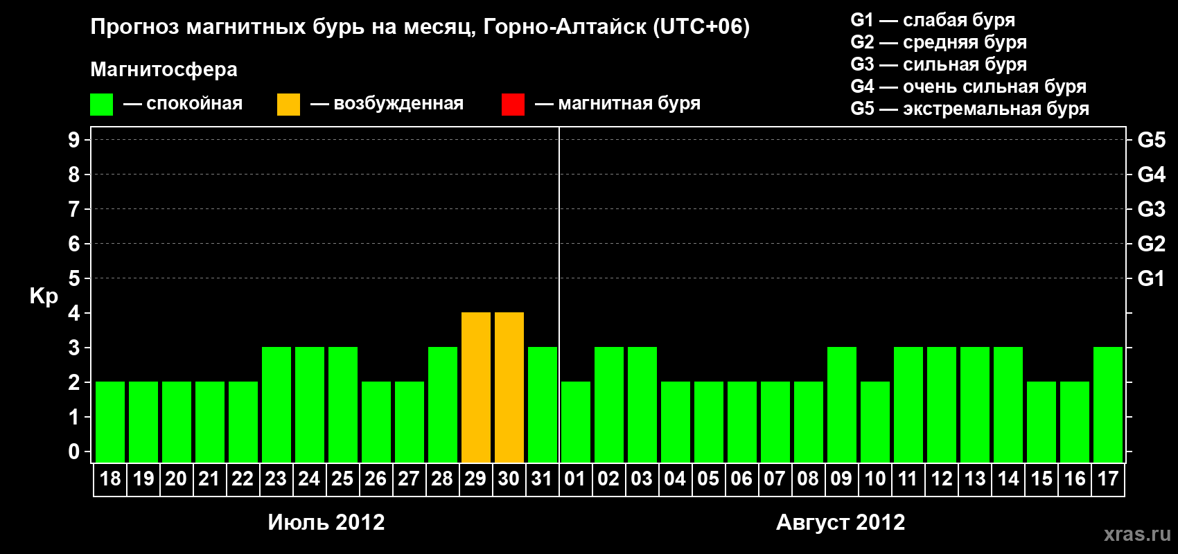 Прогноз максимального суточного геомагнитного индекса&nbsp;Kp на <b>1 месяц</b> (31 день) <b>с 18 июля по 17 августа 2012 г</b>