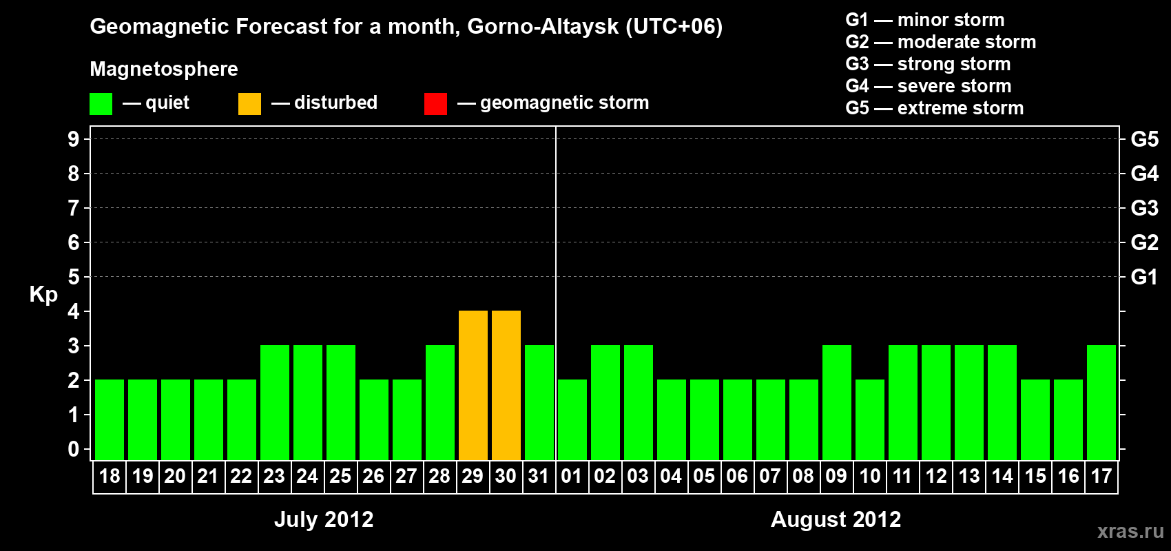 Forecast of the daily maximal value of geomagnetic index&nbsp;Kp for <b>1 month</b> (31 days) <b>from Jul 18, 2012 to Aug 17, 2012</b>
