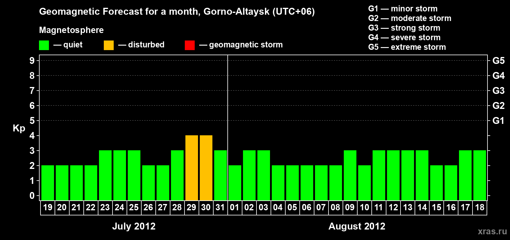Forecast of the daily maximal value of geomagnetic index&nbsp;Kp for <b>1 month</b> (31 days) <b>from Jul 19, 2012 to Aug 18, 2012</b>