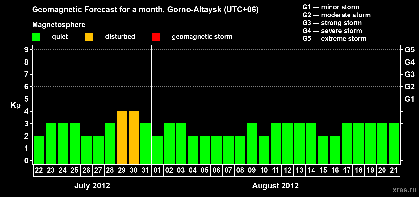 Forecast of the daily maximal value of geomagnetic index&nbsp;Kp for <b>1 month</b> (31 days) <b>from Jul 22, 2012 to Aug 21, 2012</b>