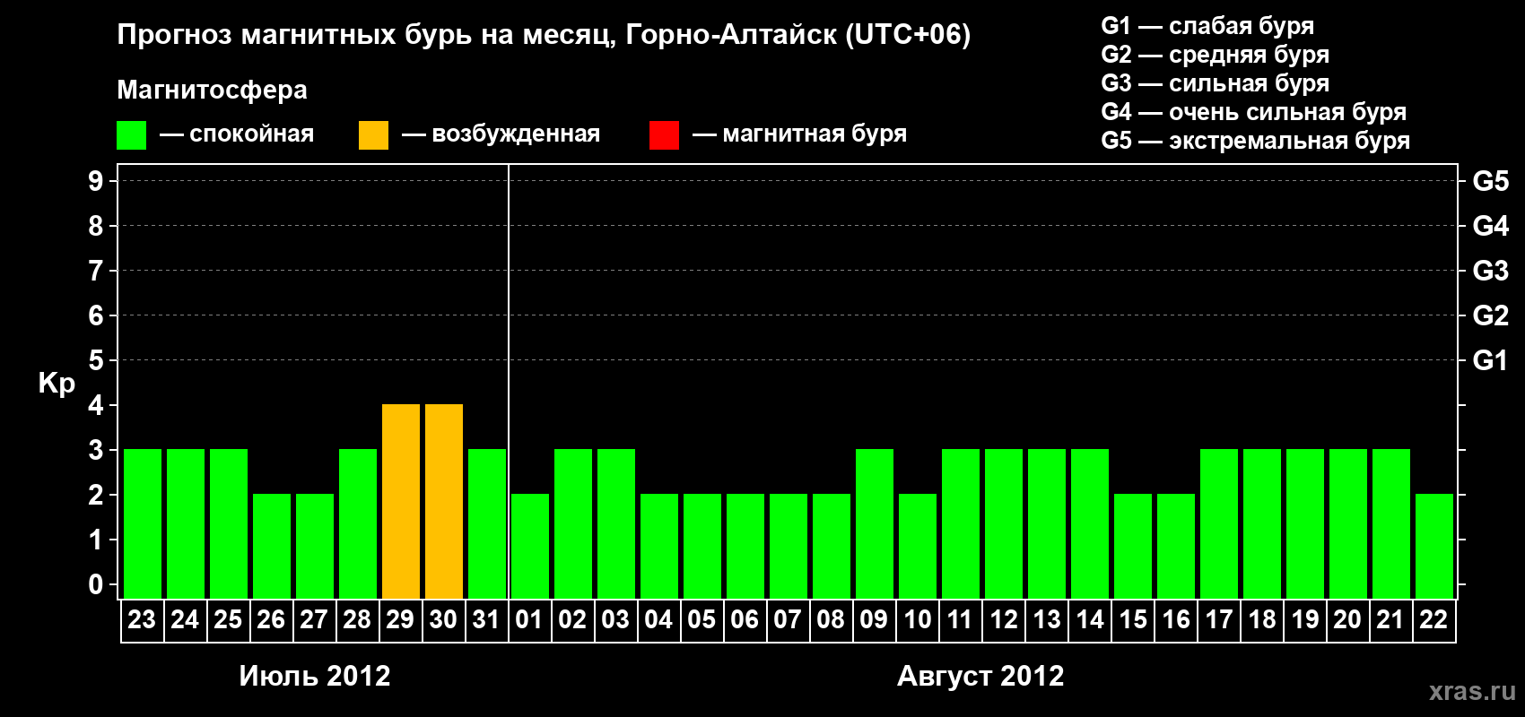 Прогноз максимального суточного геомагнитного индекса&nbsp;Kp на <b>1 месяц</b> (31 день) <b>с 23 июля по 22 августа 2012 г</b>