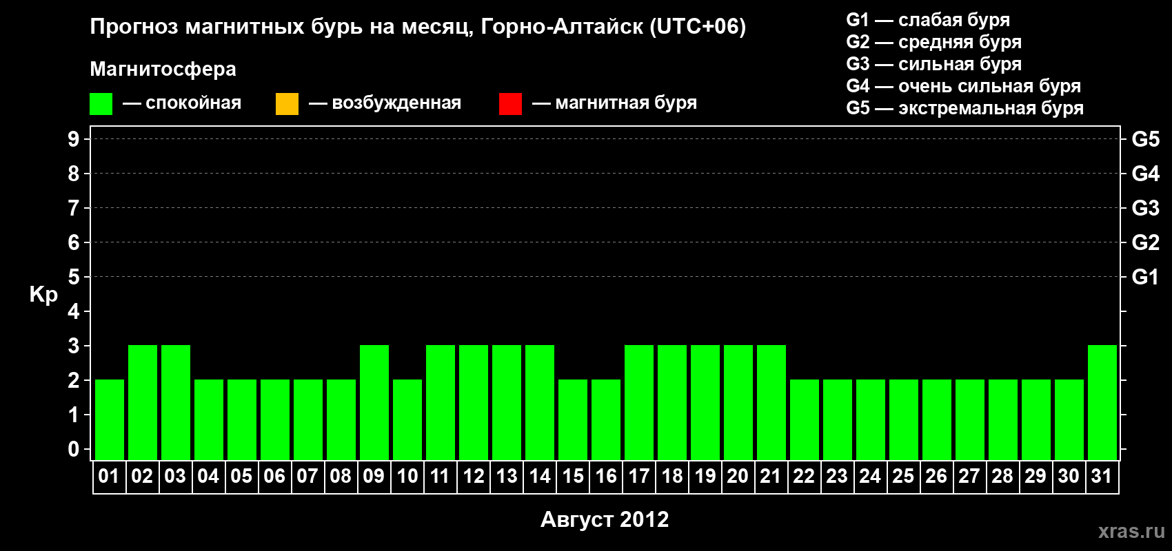 Прогноз максимального суточного геомагнитного индекса Kp на <b>1 месяц</b> (31 день) <b>с 01 августа по 31 августа 2012 г</b>