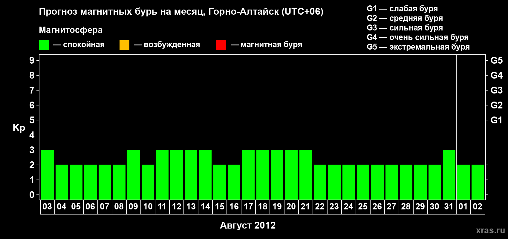 Прогноз максимального суточного геомагнитного индекса&nbsp;Kp на <b>1 месяц</b> (31 день) <b>с 03 августа по 02 сентября 2012 г</b>