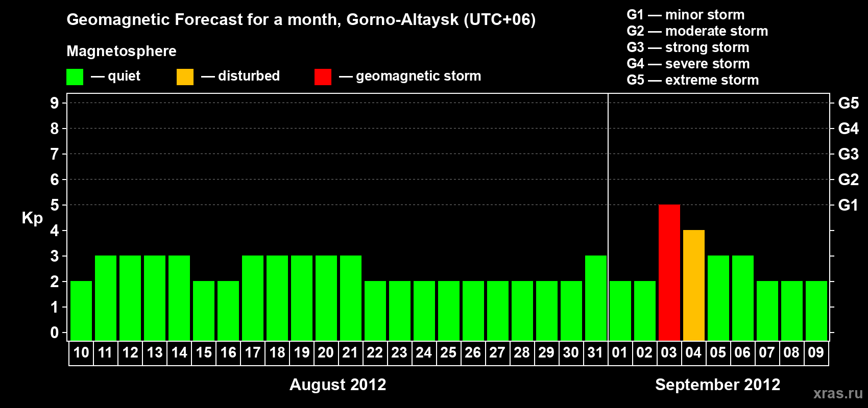 Forecast of the daily maximal value of geomagnetic index Kp for <b>1 month</b> (31 days) <b>from Aug 10, 2012 to Sep 09, 2012</b>