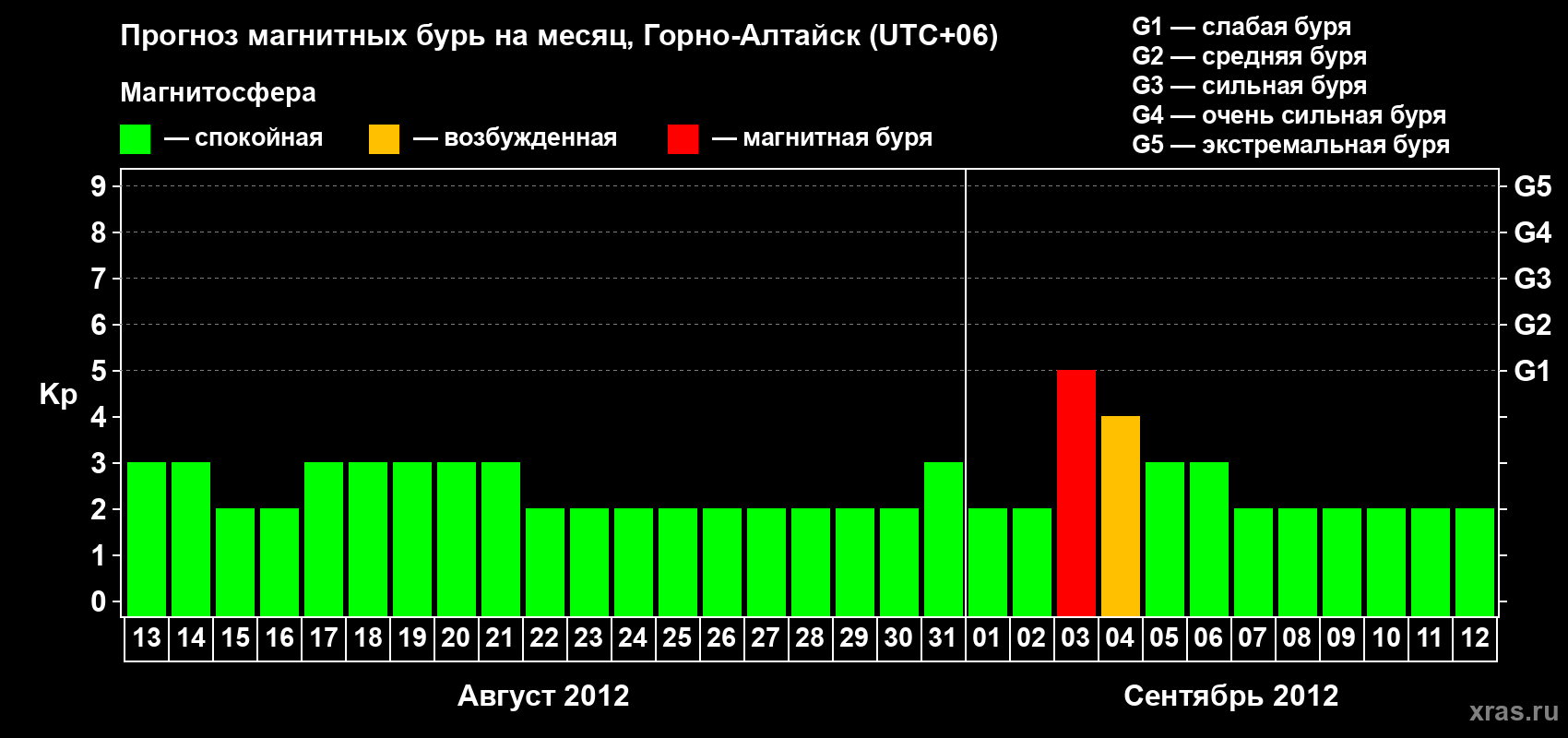 Прогноз максимального суточного геомагнитного индекса&nbsp;Kp на <b>1 месяц</b> (31 день) <b>с 13 августа по 12 сентября 2012 г</b>